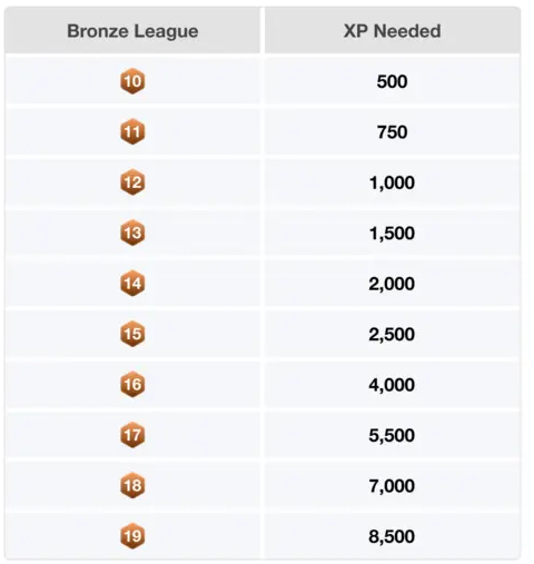 ブロンズリーグ昇格にかかる料金。