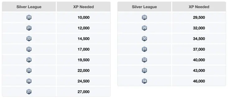 シルバーリーグ昇格にかかる料金。