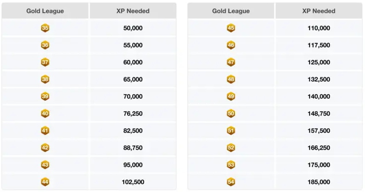 ゴールドリーグ昇格にかかる料金。
